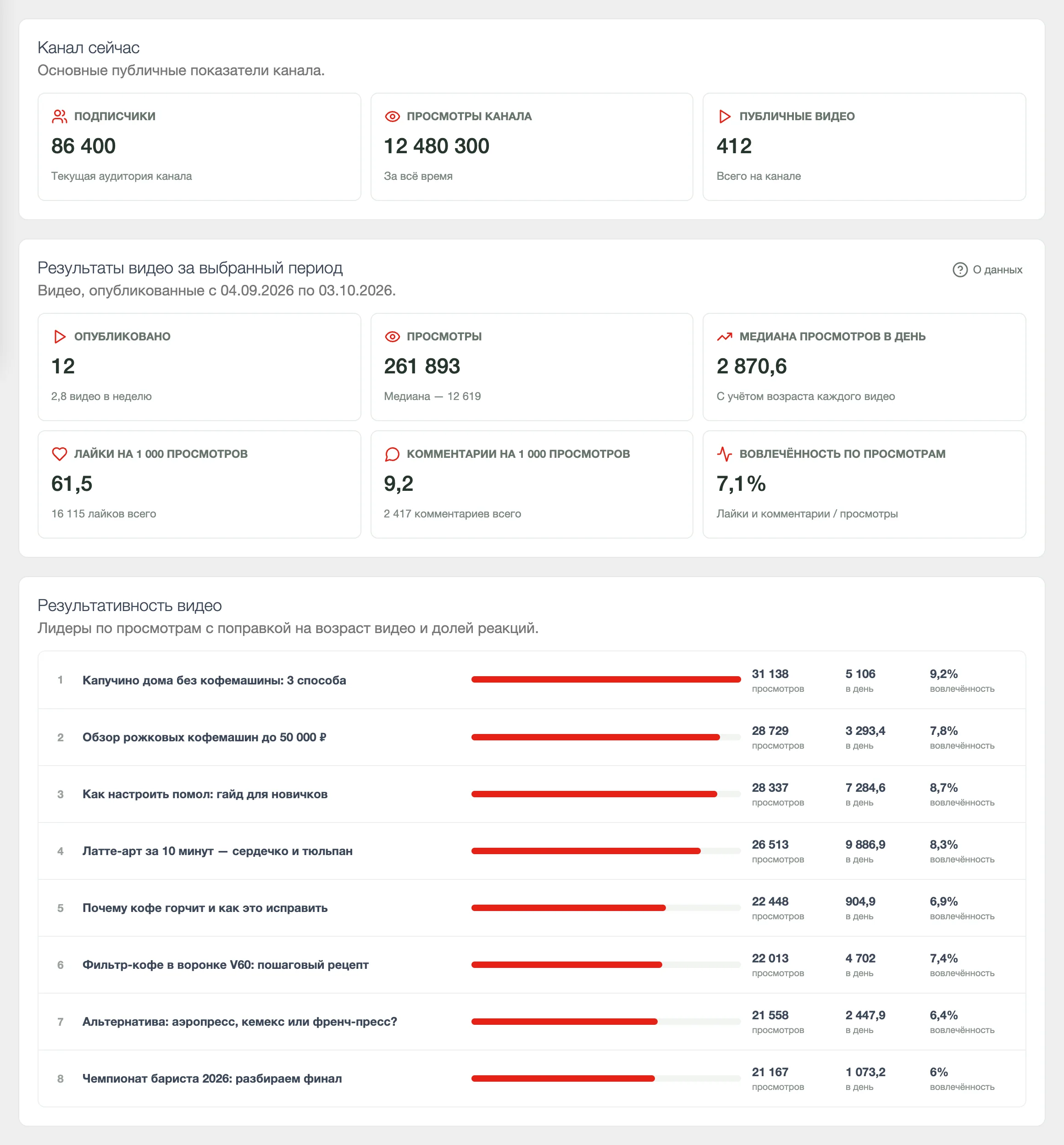 Статистика YouTube-канала в Socstat: подписчики, просмотры канала, видео за период, лайки и комментарии на 1000 просмотров, рейтинг видео